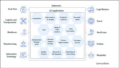 تطبيقات الذكاء الاصطناعي في الصناعة واستخداماته